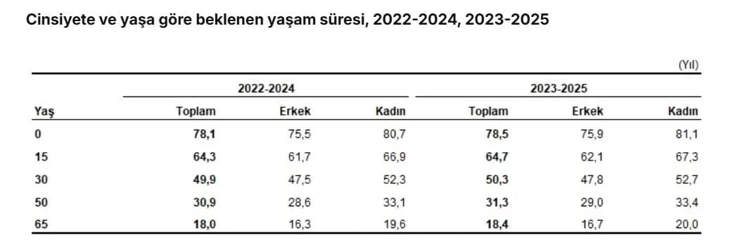 TÜİK verilerine göre kadınlar erkeklerden 5,2 yıl daha uzun yaşıyor