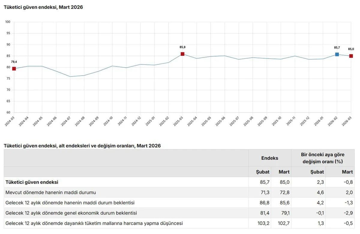 TÜİK Mart 2023 Tüketici Güven Endeksini Açıkladı