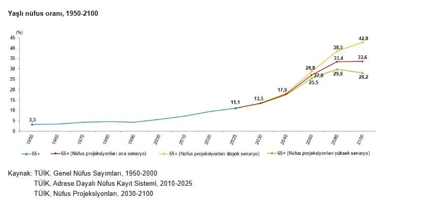 TÜİK Raporu: Türkiye’de Yaşlı Nüfus Beş Yılda Yüzde 20,5 Arttı
