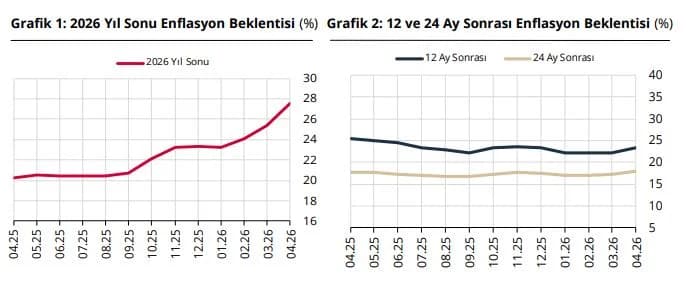 Piyasa Katılımcılarının Enflasyon Beklentileri Artış Gösterdi