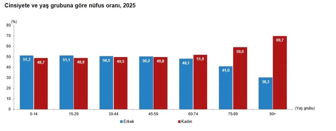 Türkiye Nüfusunun Yüzde 49,98’ini Kadınlar Oluşturuyor