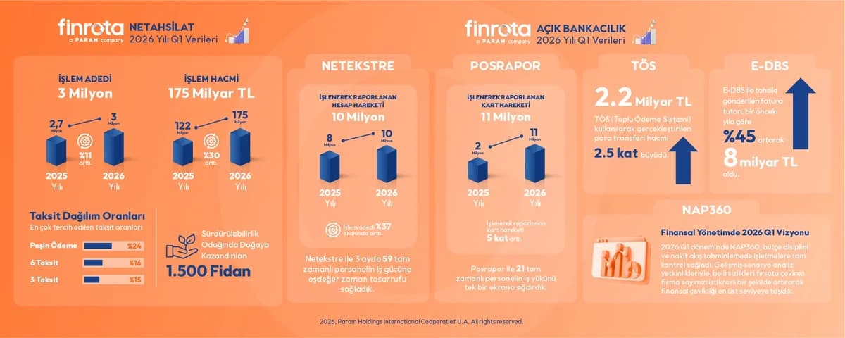 Finrota, 2026’nın İlk Çeyrek Performans Raporunu Açıkladı