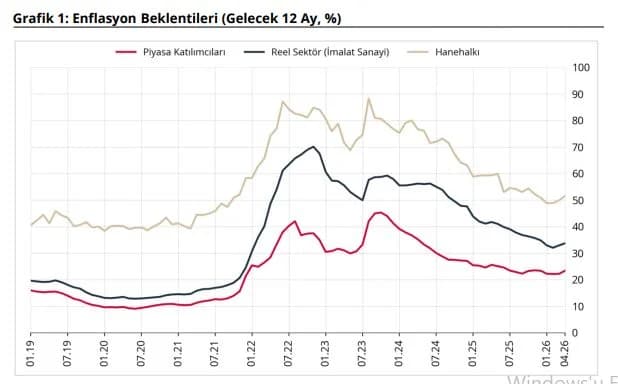 TCMB Verileri Ortaya Koydu: Enflasyon Beklentileri Nisan’da Yükselişte!