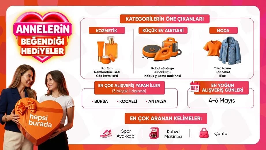 Anneler Günü’nde E-Ticaret Patlaması: Saniyede 5 Ürün Satıldı, Altın Bilezik Göz Kamaştırdı