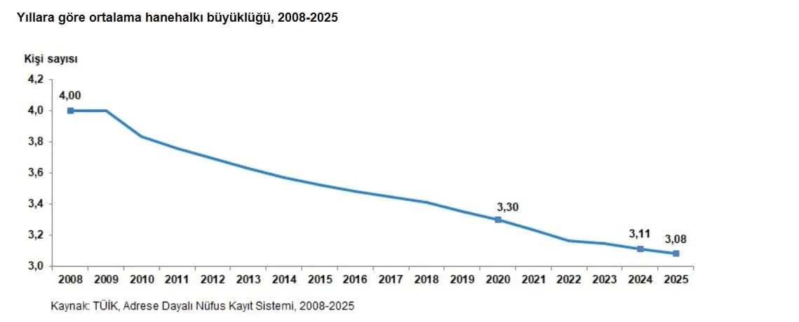 Türkiye’de Hane Halkı Küçülüyor: Ortalama Büyüklük 3,08’e Düştü