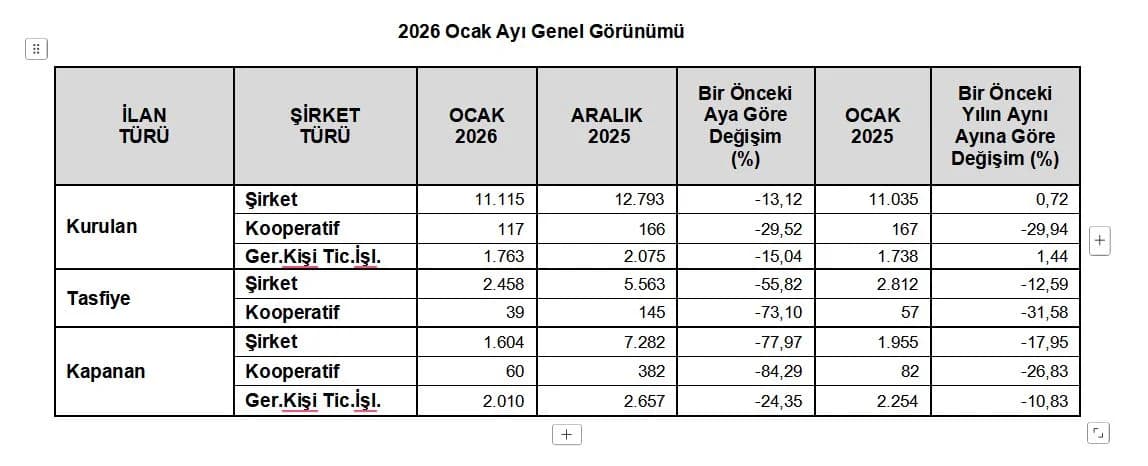 Türkiye Odalar ve Borsalar Birliği (TOBB) Ocak 2026 Şirket İstatistiklerini Açıkladı