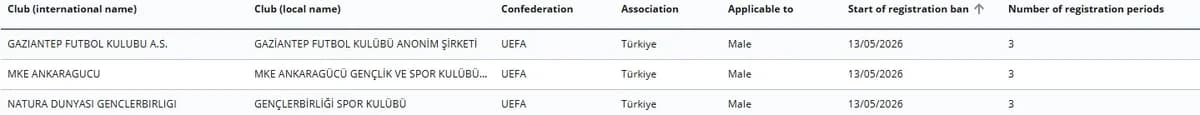 FIFA’dan 3 Türk Kulübüne Ağır Darbe: Transfer Yasakları Kapıda