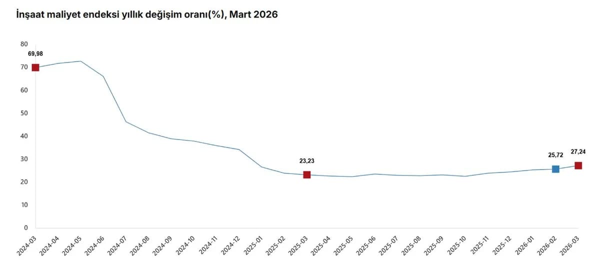 İnşaat Maliyetlerinde Mart Ayı Zirvesi: Rakamlar Yüzleri Güldürmüyor!