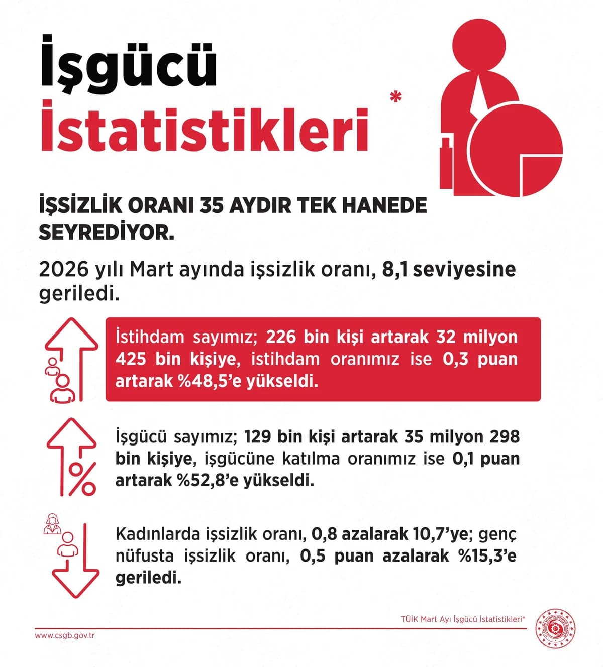 Türkiye’de İşsizlik Oranı 35 Ayda Tek Hanede Kalmayı Başardı: Bakan Işıkhan’dan Açıklama