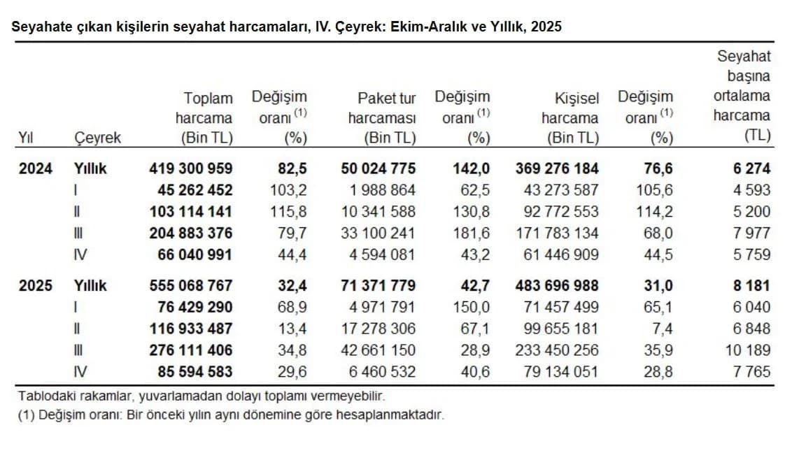 2025 Yılında Yerli Turistlerin Seyahat Harcamaları 555 Milyar Liraya Ulaştı