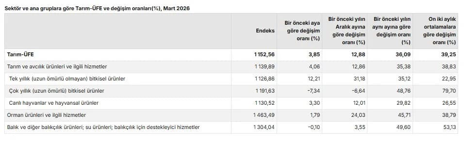 TÜİK: Tarım Üretici Fiyatları Mart Ayında Yükseldi