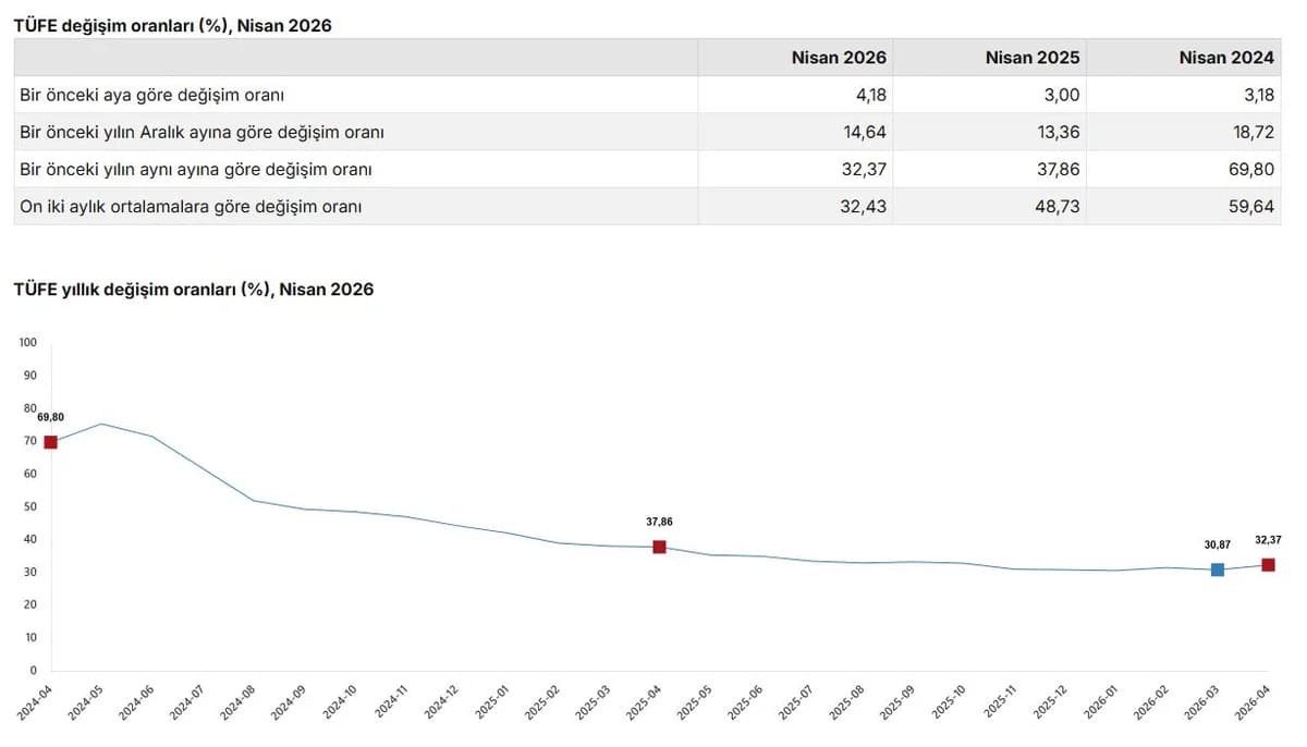 Nisan Ayı Enflasyon Rakamları Açıklandı: Tüketici Fiyatları Rekor Kırdı!