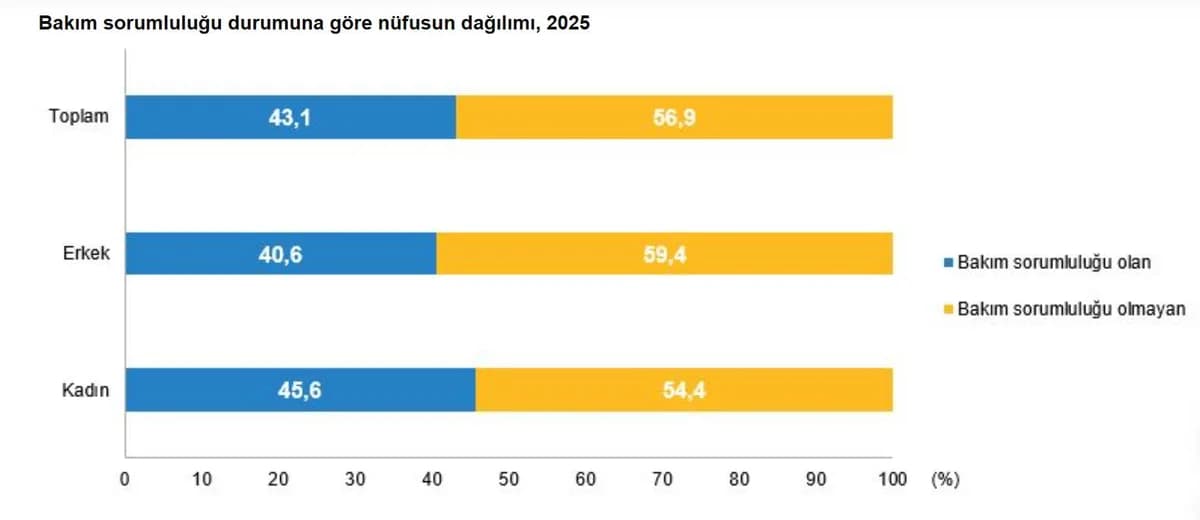 Türkiye’de Nüfusun Yarısına Yakını Bakım Sorumluluğu Taşıyor: Detaylı Analiz