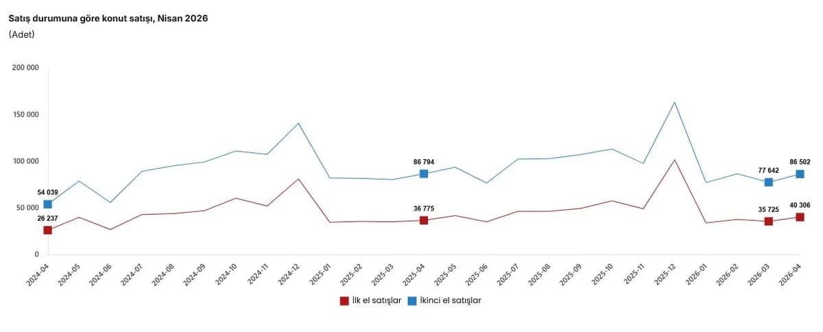 Nisan Ayı Konut Satış Rakamları Açıklandı: Toplam 126 Bin 808 Konut El Değiştirdi