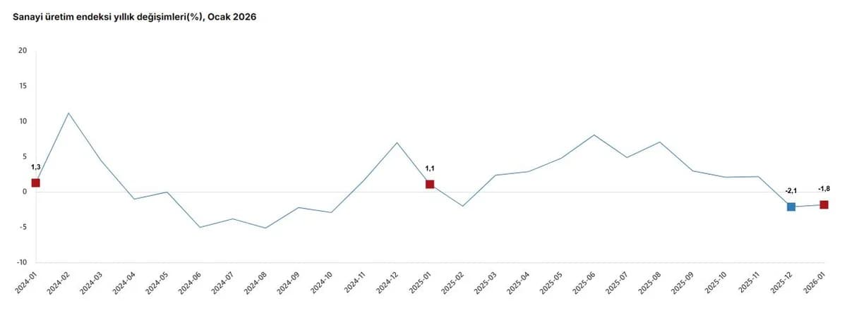 TÜİK Verileri: Ocak Ayında Sanayi Üretiminde Düşüş