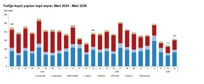 Mart Ayında 159 Bin Taşıtın Trafiğe Kaydı Yapıldı