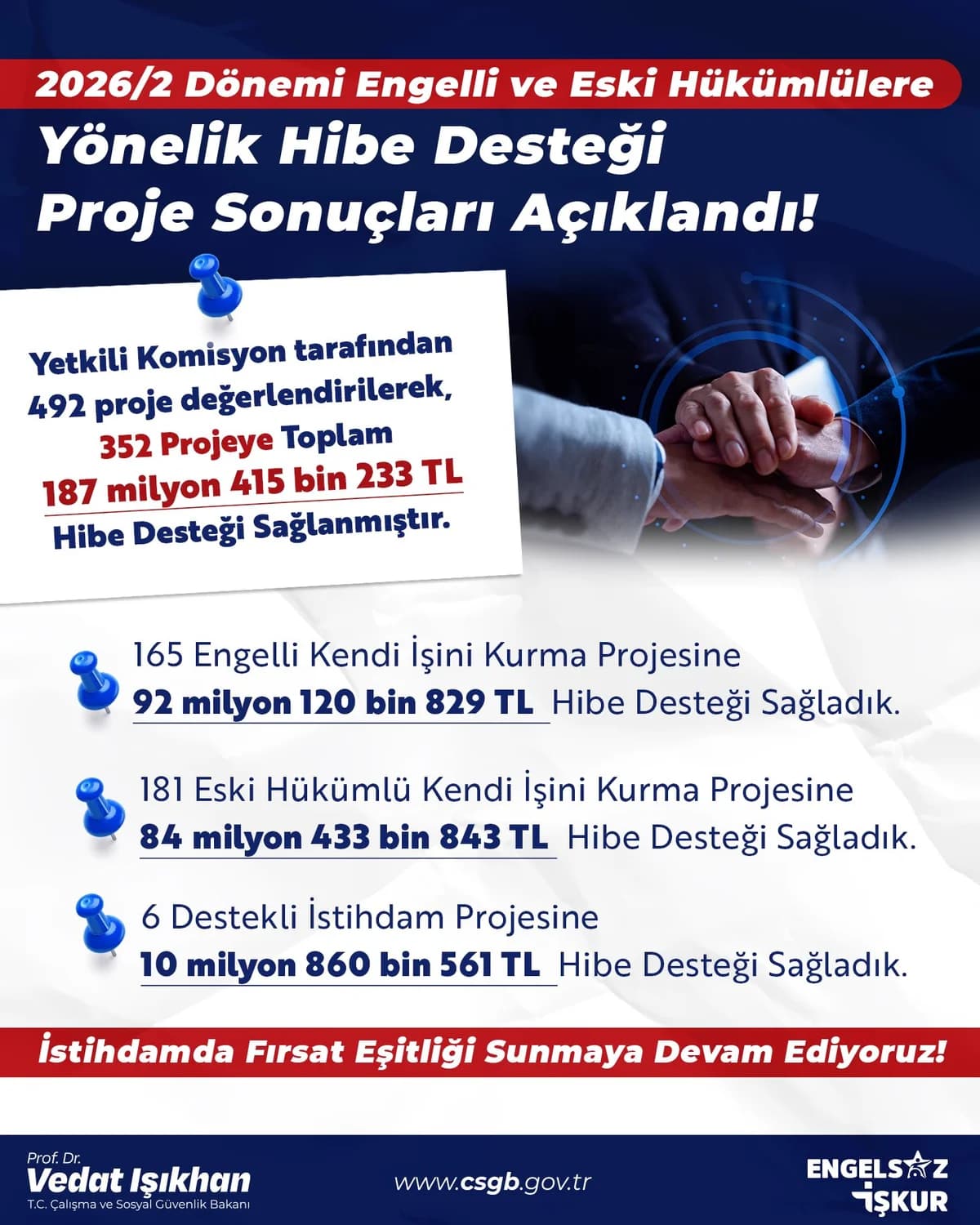 Engelli ve Eski Hükümlülere Mart-Nisan Döneminde 187 Milyon TL’lik Hibe Desteği