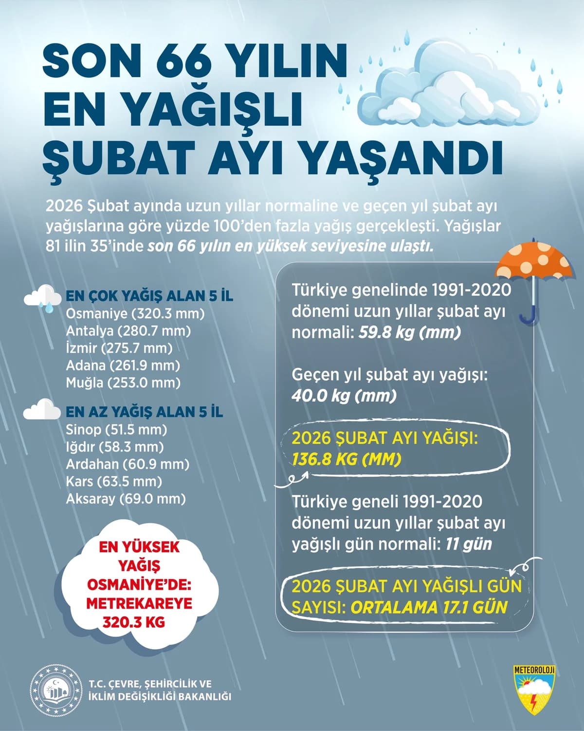 Türkiye’de 66 Yılın En Yağışlı Şubat Ayı