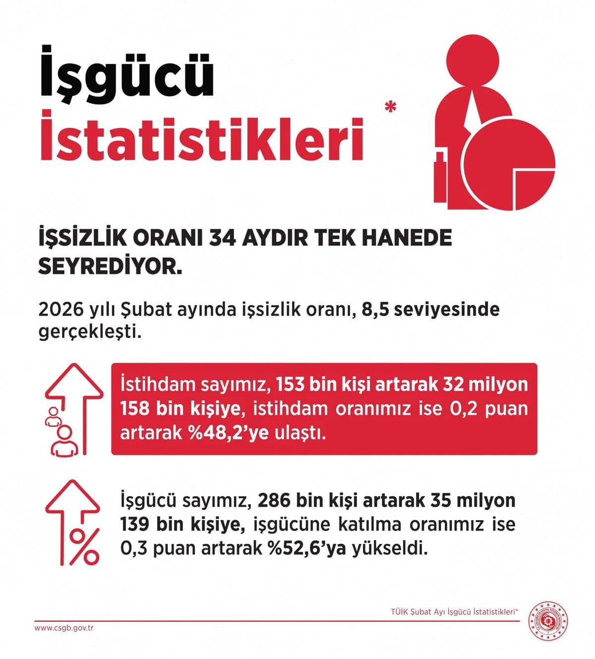 Bakan Işıkhan’dan Önemli Açıklama: İşsizlik Oranı Tek Haneli Seyirde