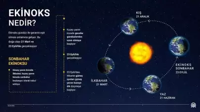 23 Eylül Ekinoksu Nedir?