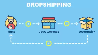 Dropshipping Nedir? Avantajları, Dezavantajları ve Tedarikçi Seçimi